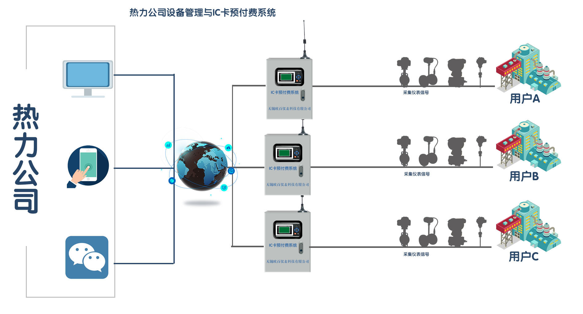 熱力公司設備管理無線預付費系統圖.jpg